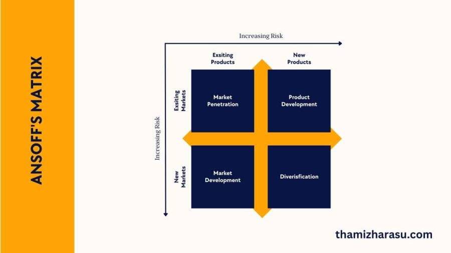 Mastering the Ansoff Matrix | Business Coach